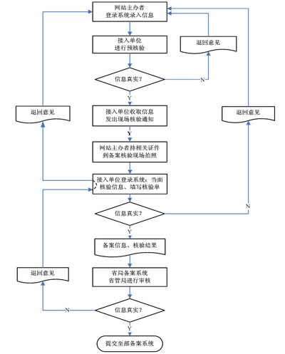 网站备案信息真实性核验、审核工作流程图