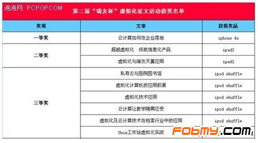 第二届瑞友杯虚拟化征文评选结果揭晓