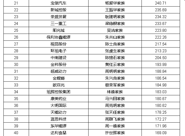 福布斯2016中国上市家族企业榜：美的何享健家族连续三年登顶