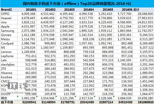 2016年上半年中国手机销量出炉：华为、OPPO、苹果居前三
