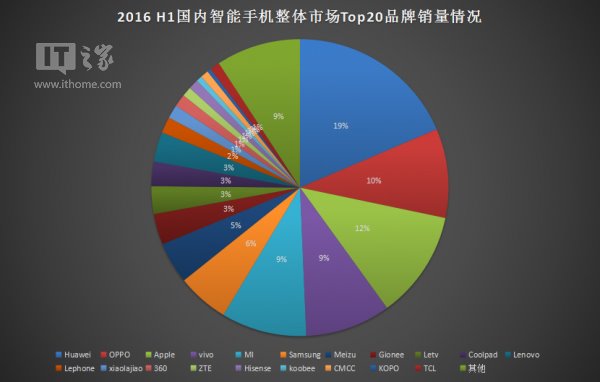 2016年上半年中国手机销量出炉：华为、OPPO、苹果居前三