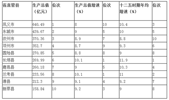 河南108县(市)经济实力排行榜出炉