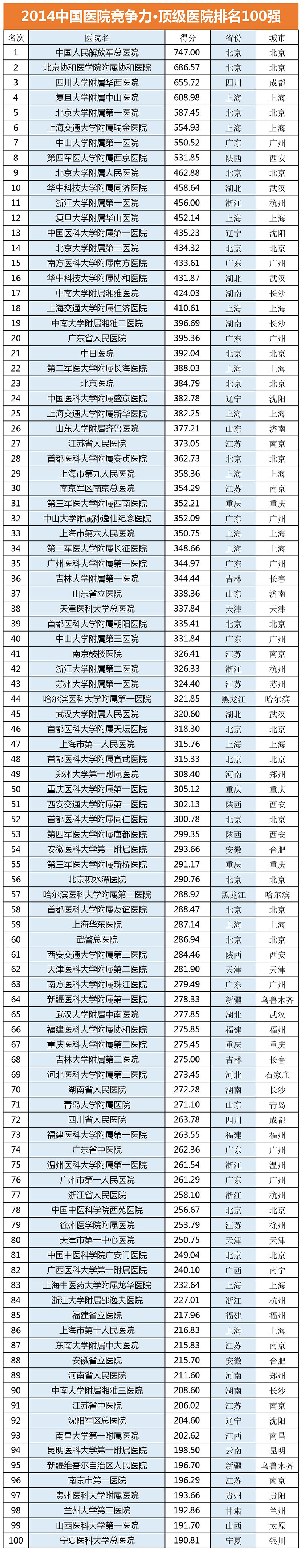 2014中国医院竞争力100强排行榜名单