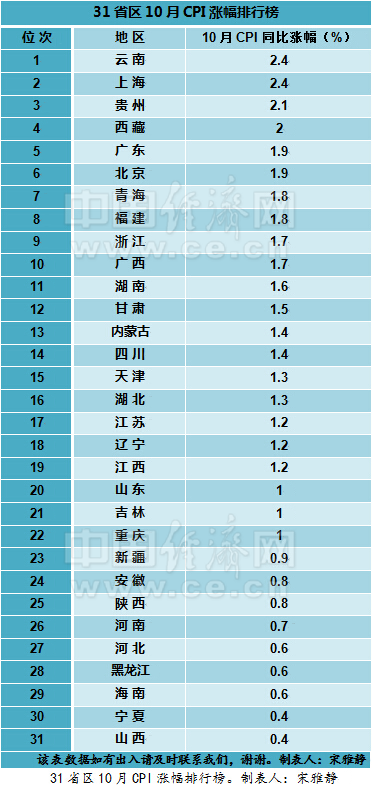 31省区10月CPI排行榜