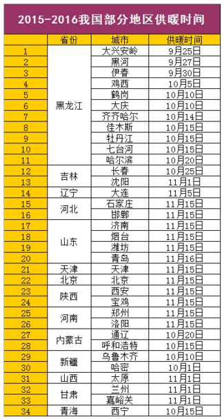 2015年北京供暖时间 盘点全国各地集中供暖时间