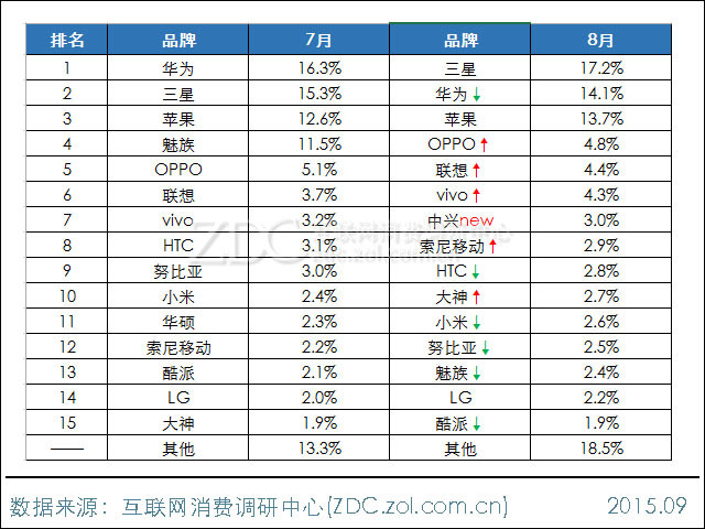 2015年8月中国手机市场分析报告 