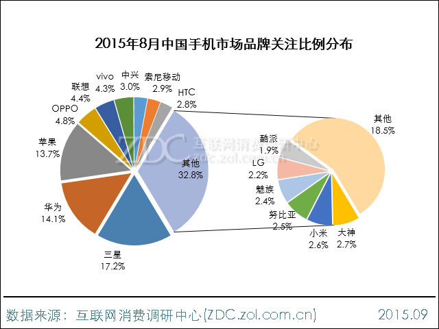2015年8月中国手机市场分析报告 