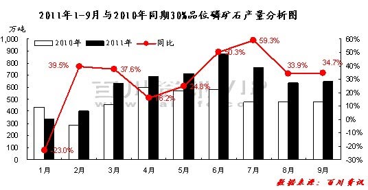 2011年1-9月中国磷矿石产量统计分析