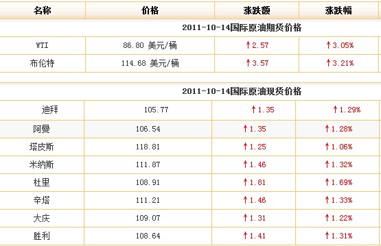 国际原油最新价格表