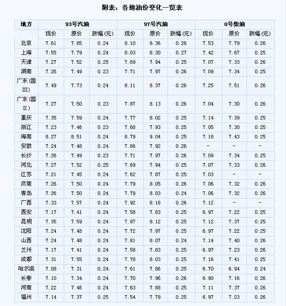 国内各地油价一览
