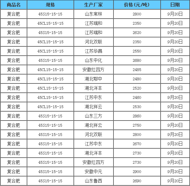 9月20日国内复合肥出厂价格