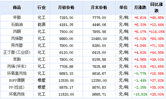 2017年0月丙烯产业价格涨跌榜