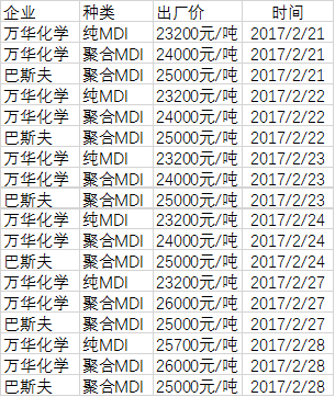 MDI7天报价