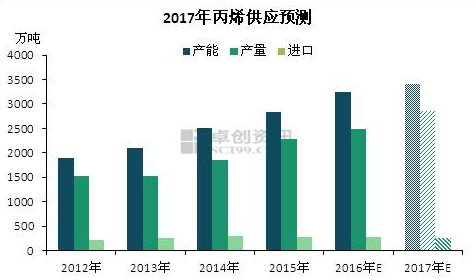 2013-2016年国内丙烯产能产量对比