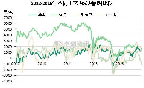 2012-2016年不同工艺丙烯利润图