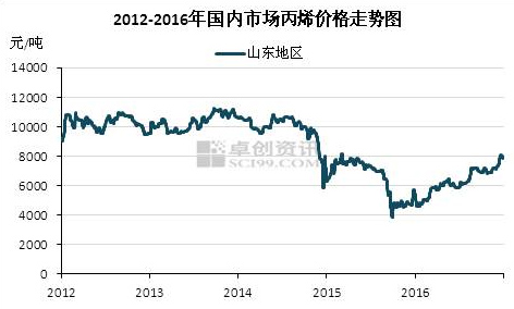 2012-2016年国内市场丙烯价格走势图