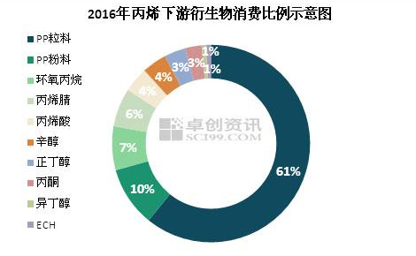 2016年丙烯下游衍生物消费比例示意图