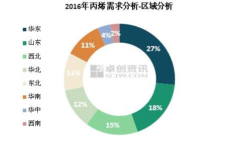 2016年丙烯需求分析-区域分析