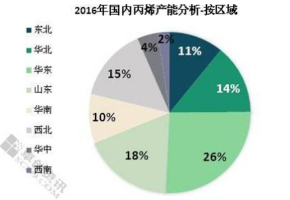 2016年国内丙烯产能分析-按区域