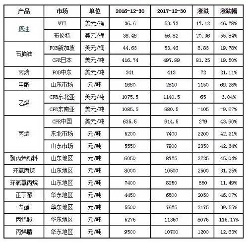 丙烯上下游市场行情一览