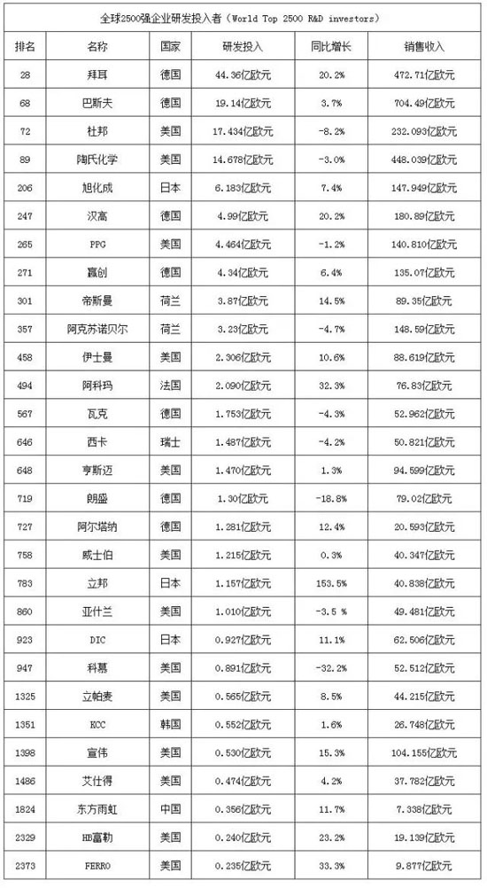 2016全球研发排行榜：拜耳、巴斯夫、杜邦居涂料业前三