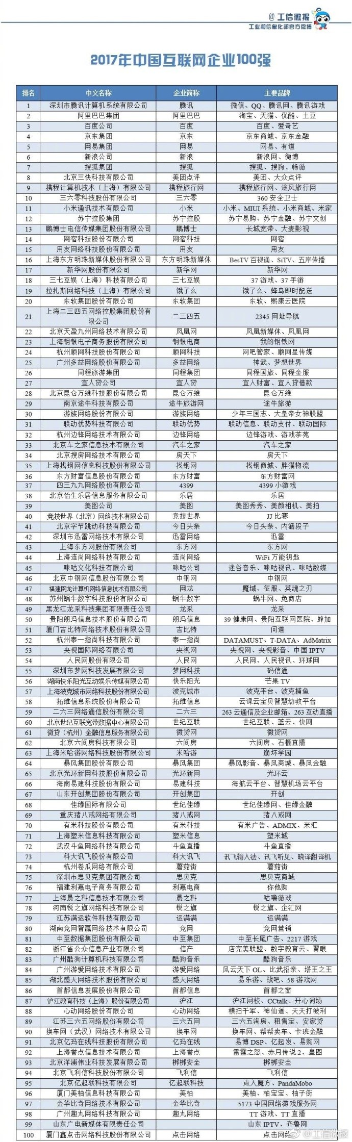 据称，百强企业去年互联网业务收入总规模达1.07万亿元，首破万亿大关，同比增长46.8%，带动信息消费增长8.73%，其中有31家企业实现了100%以上的超高速增长。