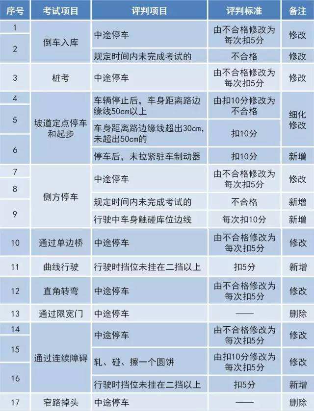 驾考难度大升级！新规来了，最权威的解读在这