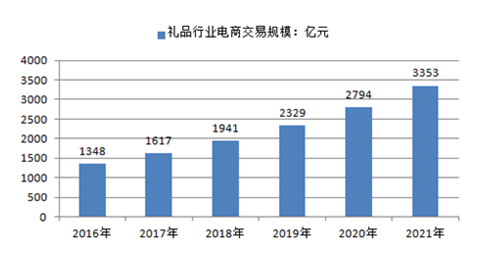 2016-2021年中国礼品电商市场规模预测