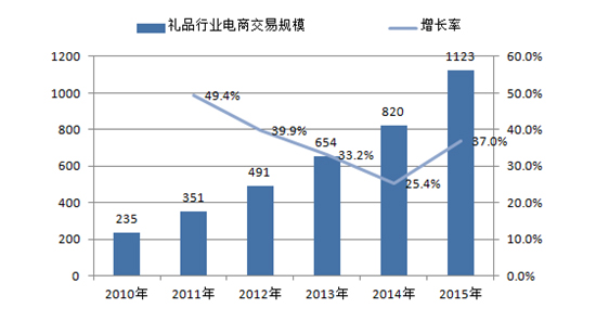  2010-2015年我国礼品行业电商交易规模（亿元）