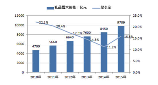  2010-2015年中国礼品行业需求规模 