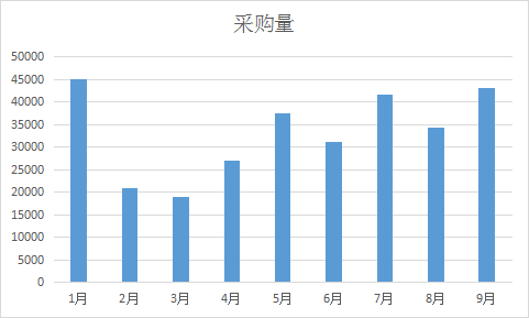 2016年1月-9月慧聪网礼品行业交易现状