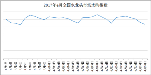 【慧聪指数】水龙头市场求购环比下降3.2% 供应指数趋势平稳