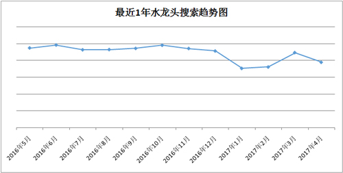 【慧聪指数】水龙头4月搜索指数起伏波动大 移动端占比66.5% 