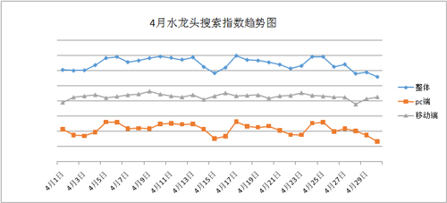【慧聪指数】水龙头4月搜索指数起伏波动大 移动端占比66.5%