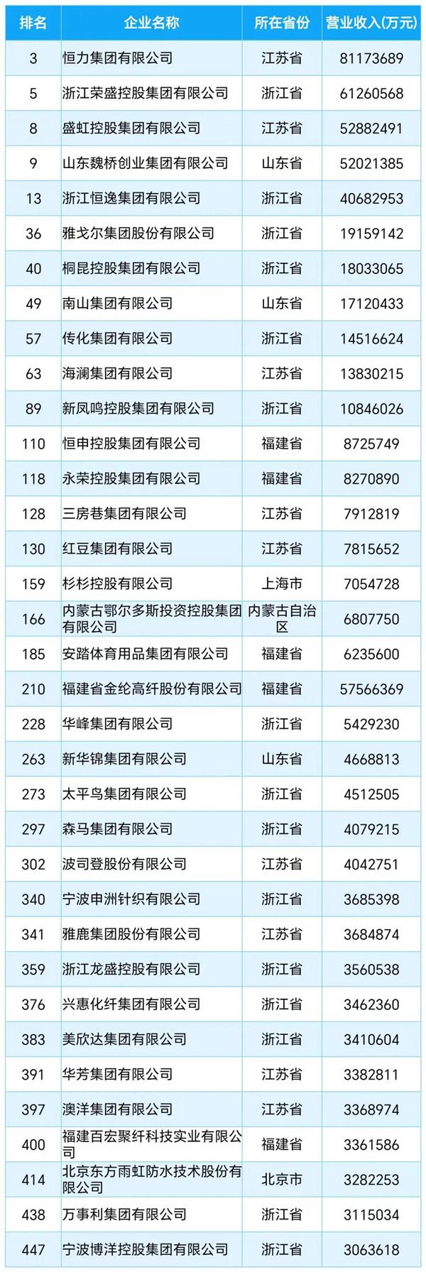 2024民营企业500强纺织服装企业上榜名单