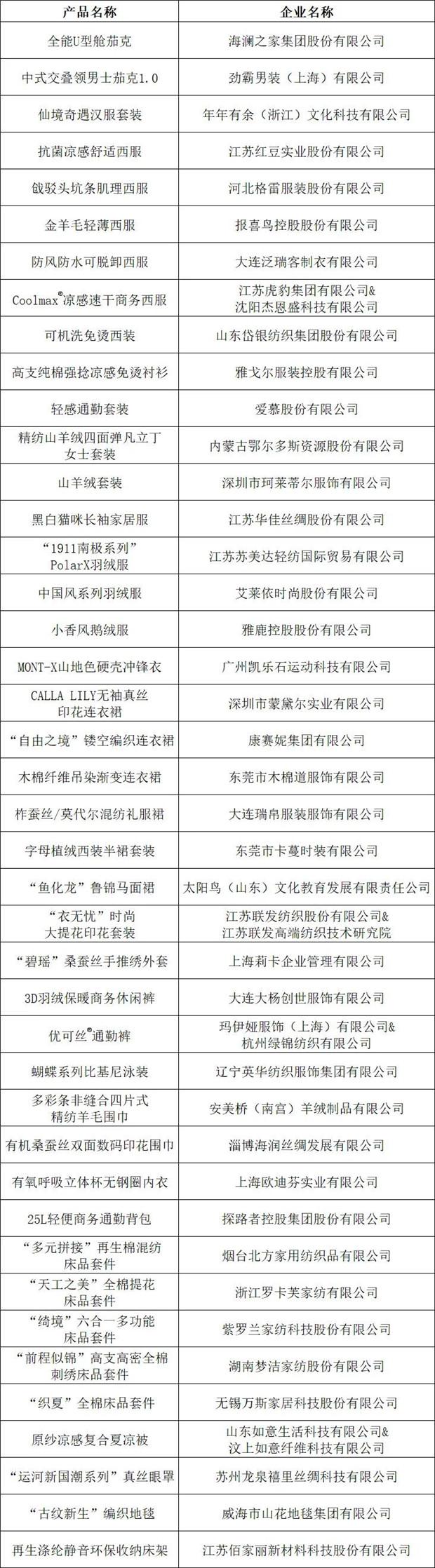 2024年度十大类纺织创新产品名单