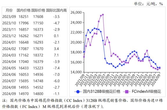 2024年9月棉花供需形势分析月报