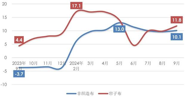 2024年前三季度我国产业用纺织品行业运行简况