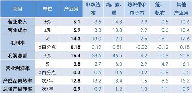 2024年前三季度我国产业用纺织品行业运行简况