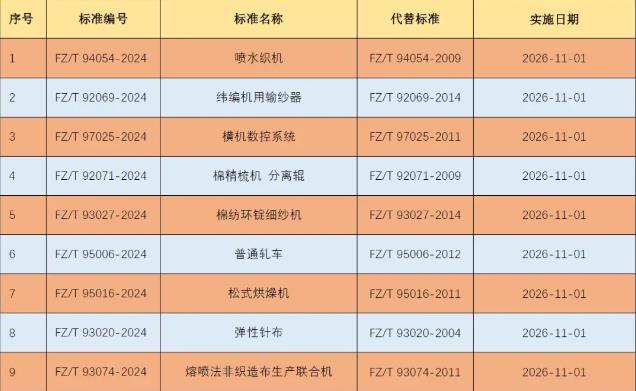 《喷水织机》等9项纺机行业标准批准发布