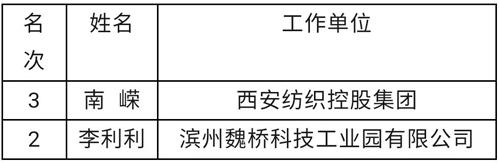 2024全国纺织行业“经纬-西纺杯”纺纱工职业技能竞赛各奖项出炉 