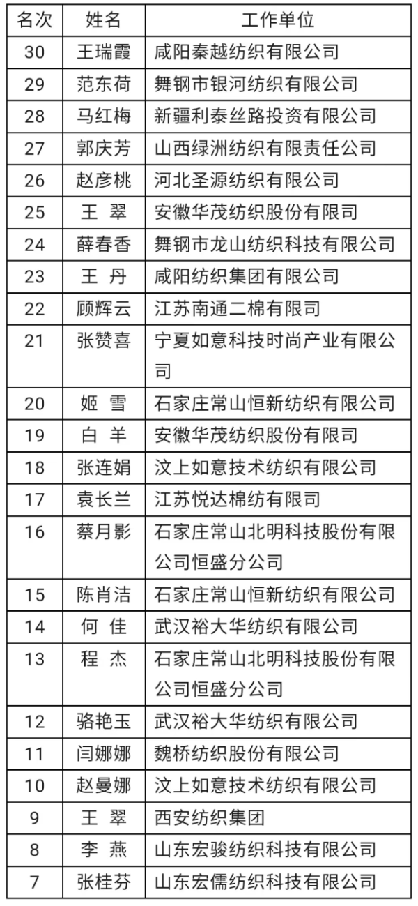 2024全国纺织行业“经纬-西纺杯”纺纱工职业技能竞赛各奖项出炉