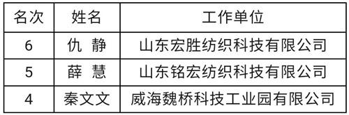 2024全国纺织行业“经纬-西纺杯”纺纱工职业技能竞赛各奖项出炉 