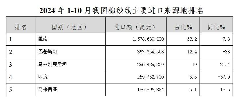 2024年1-10月全国纱线主要进口来源地排名