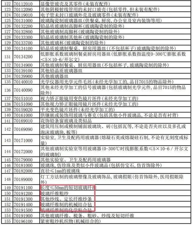 出口税率由13%下调至9%！涉及这些纺织品