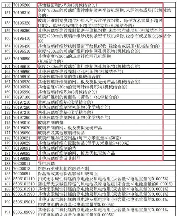 出口税率由13%下调至9%！涉及这些纺织品