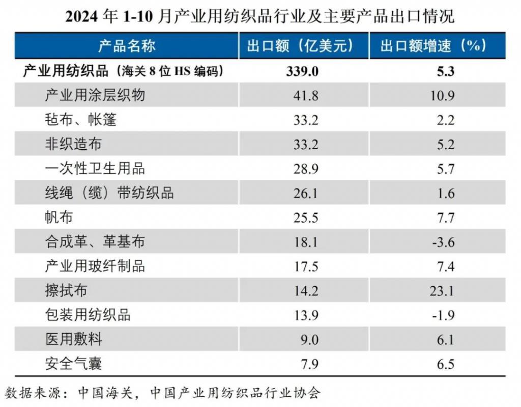 2024年1-10月我国产业用纺织品行业及主要产品出口情况