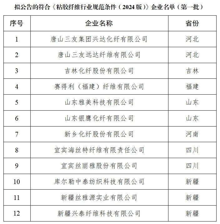 12家企业入列《粘胶纤维行业规范条件（2024版）》企业名单