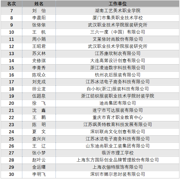 全国纺织行业“富怡杯”服装制版师职业技能竞赛全国决赛举办——提升技能水平，培养创新能力，践行“工匠精神”