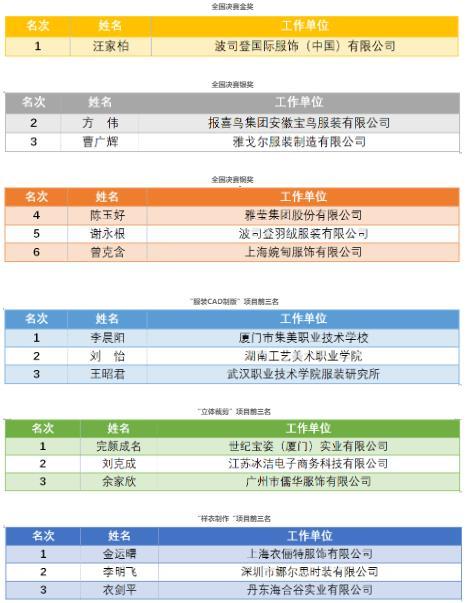 全国纺织行业“富怡杯”服装制版师职业技能竞赛全国决赛举办——提升技能水平，培养创新能力，践行“工匠精神”